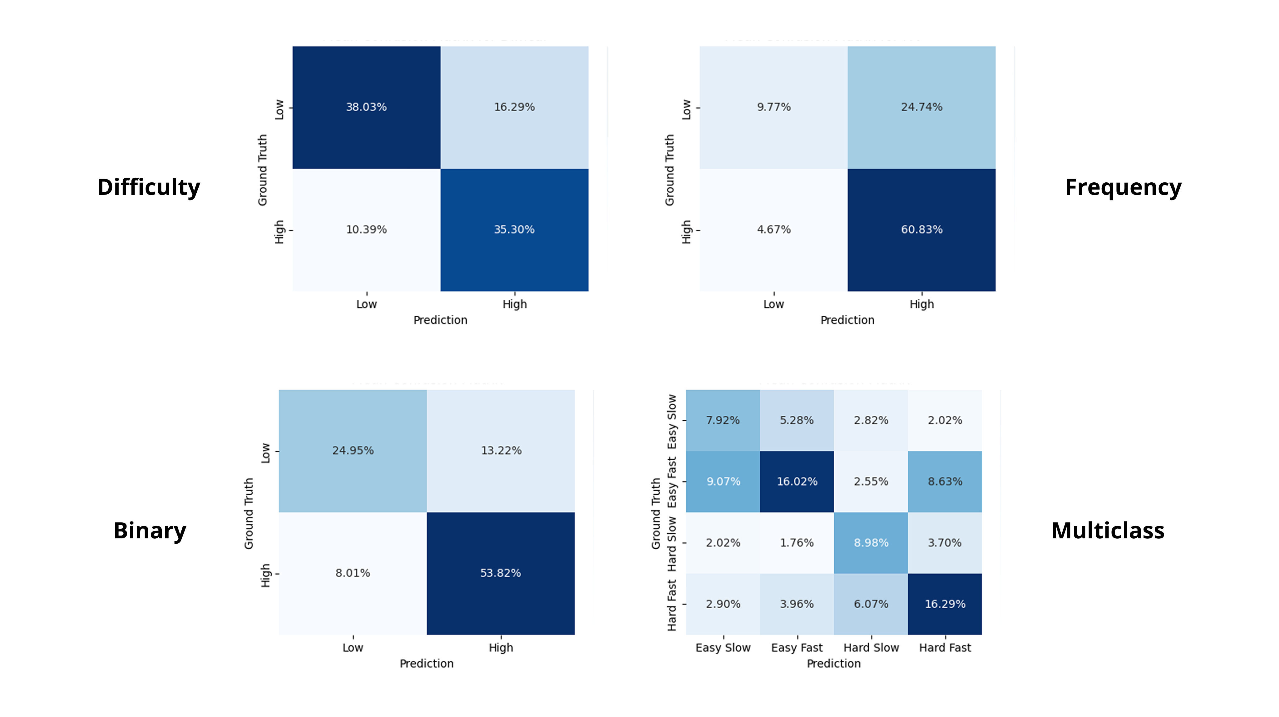 Confusion matrices for workload classification models