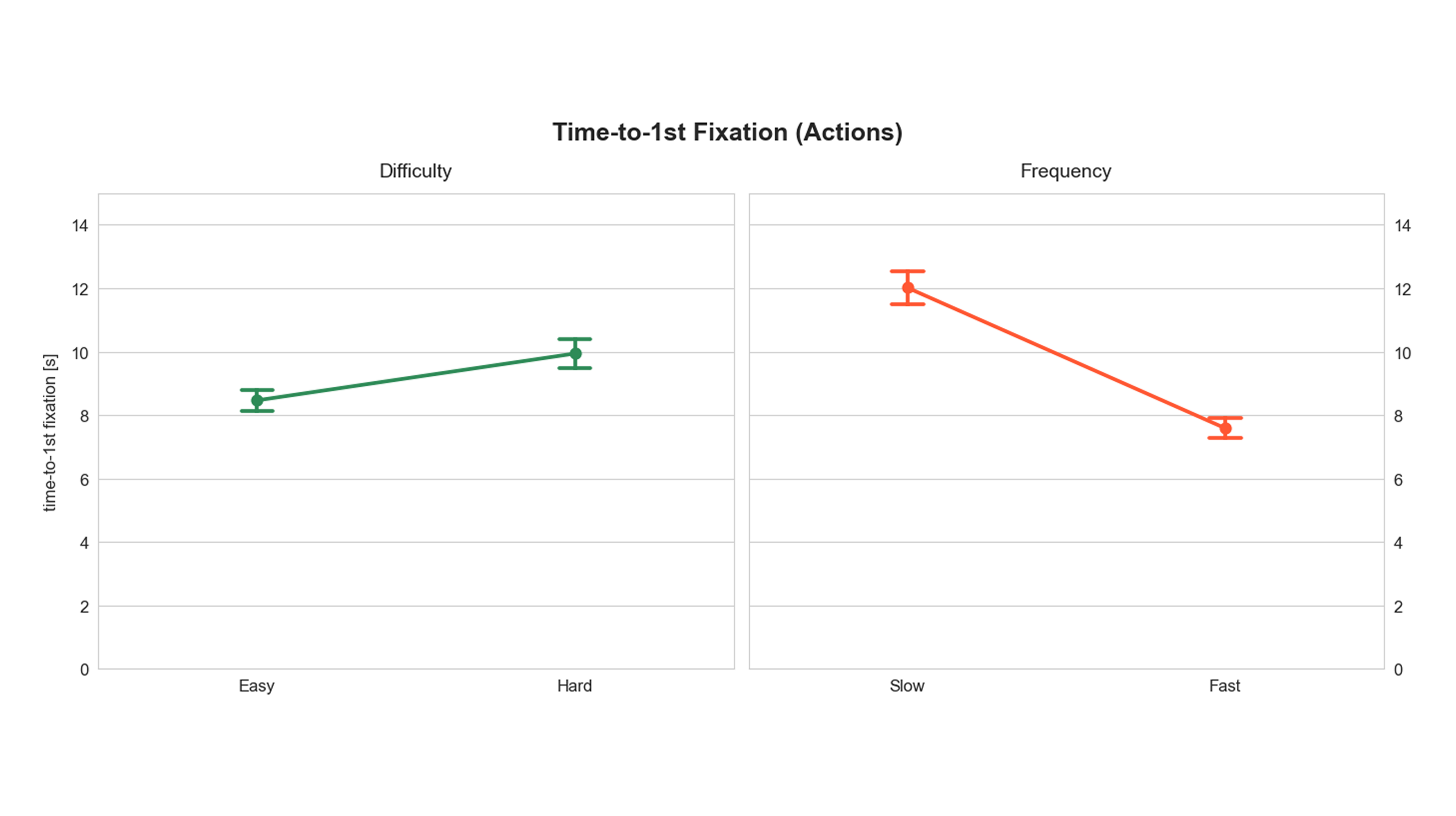Time-to-first fixation on Actions by difficulty and by frequency