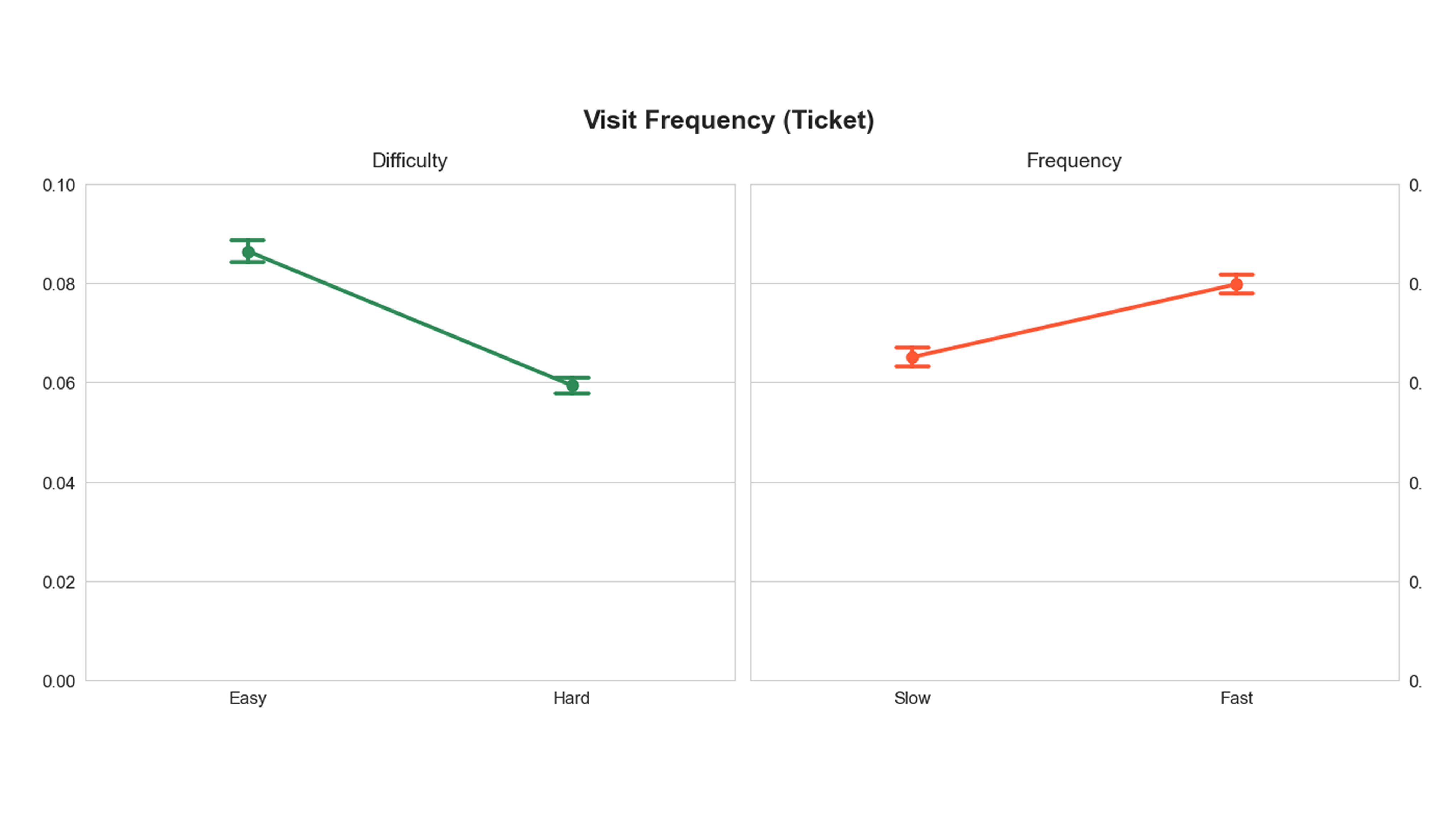 Visit frequency for Ticket AOI by difficulty and by frequency